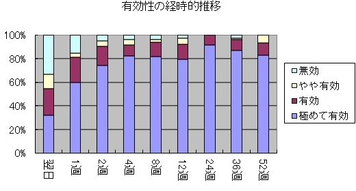 有効性の経時テキ推移 有効性の経時テキ推移