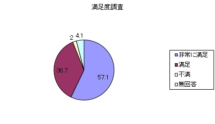 満足度調査 満足度調査