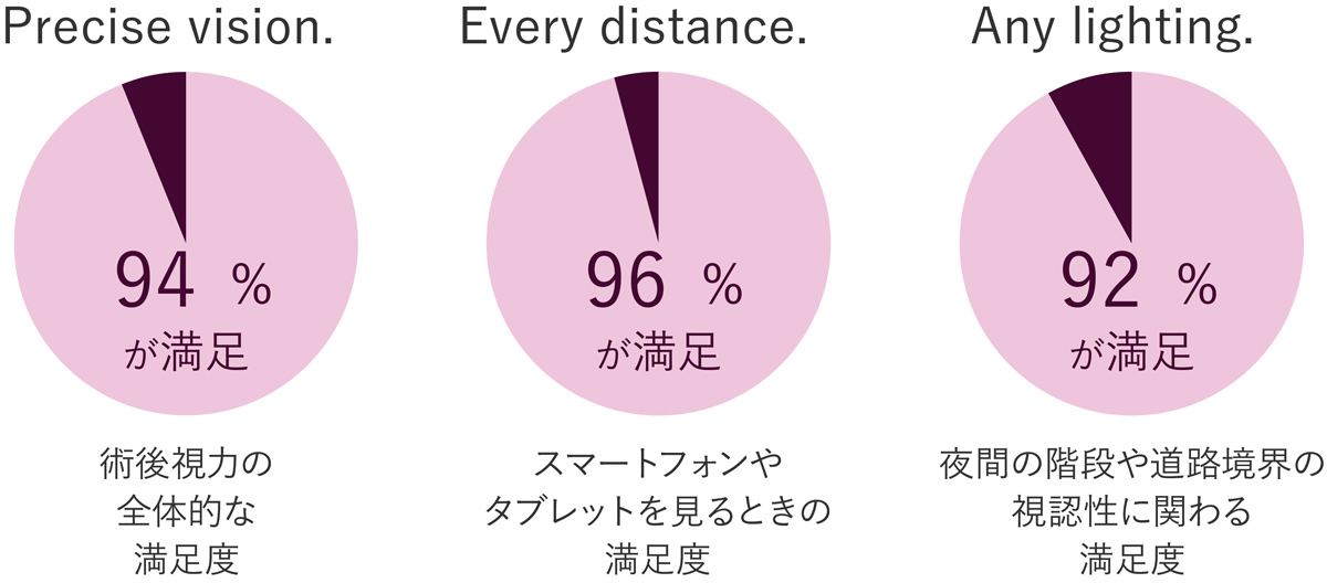 術後の見え方に対する満足度の向上に配慮した設計