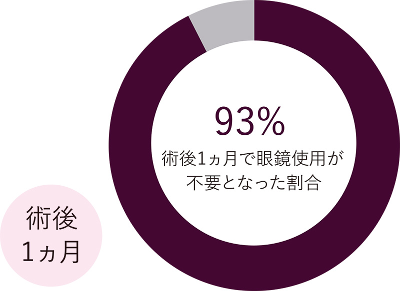 術後に眼鏡への依存が大きく軽減された高い割合の報告