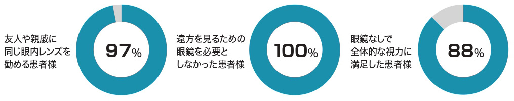 臨床研究において高い満足度が報告されている視覚性能