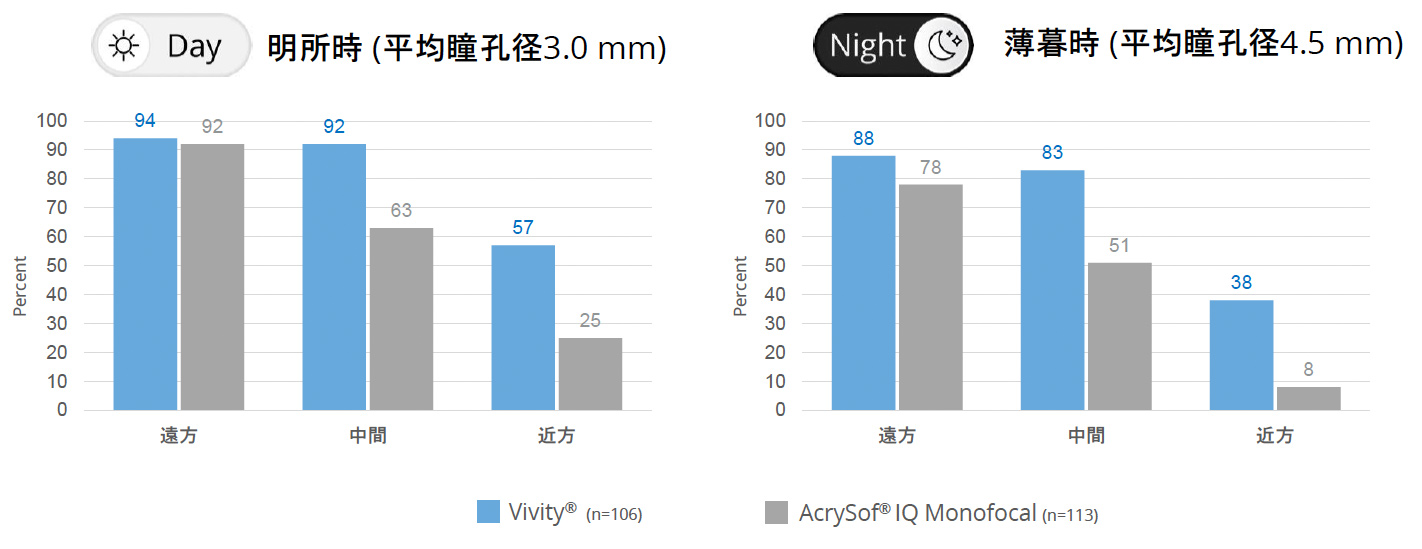 Clareon® Vivity®は、明るい環境から暗い環境まで異なる光条件下においても、単焦点眼内レンズに近い遠方視力に加え、中間距離の見やすさと日常生活で役立つ近距離視力の確保が期待できるよう設計されています。