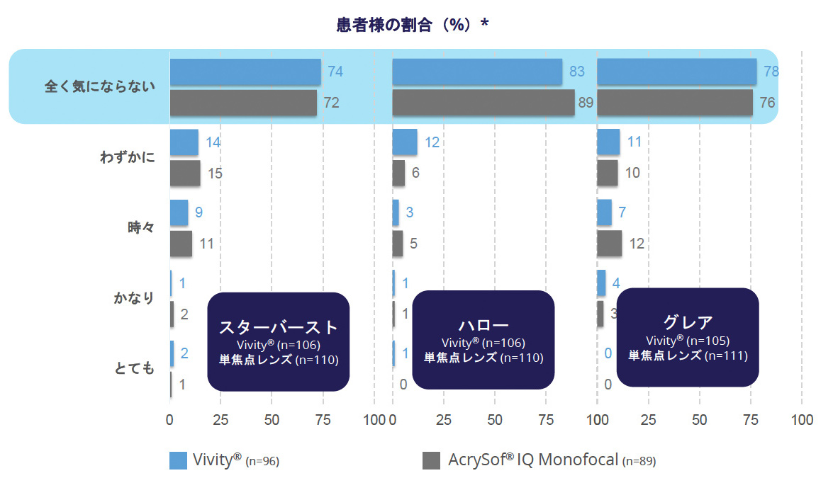 Clareon® Vivity®を挿入された多くの患者様において、手術後の光のにじみやまぶしさなどの視覚的な違和感は、日常生活の中でほとんど気にならないと報告されています。