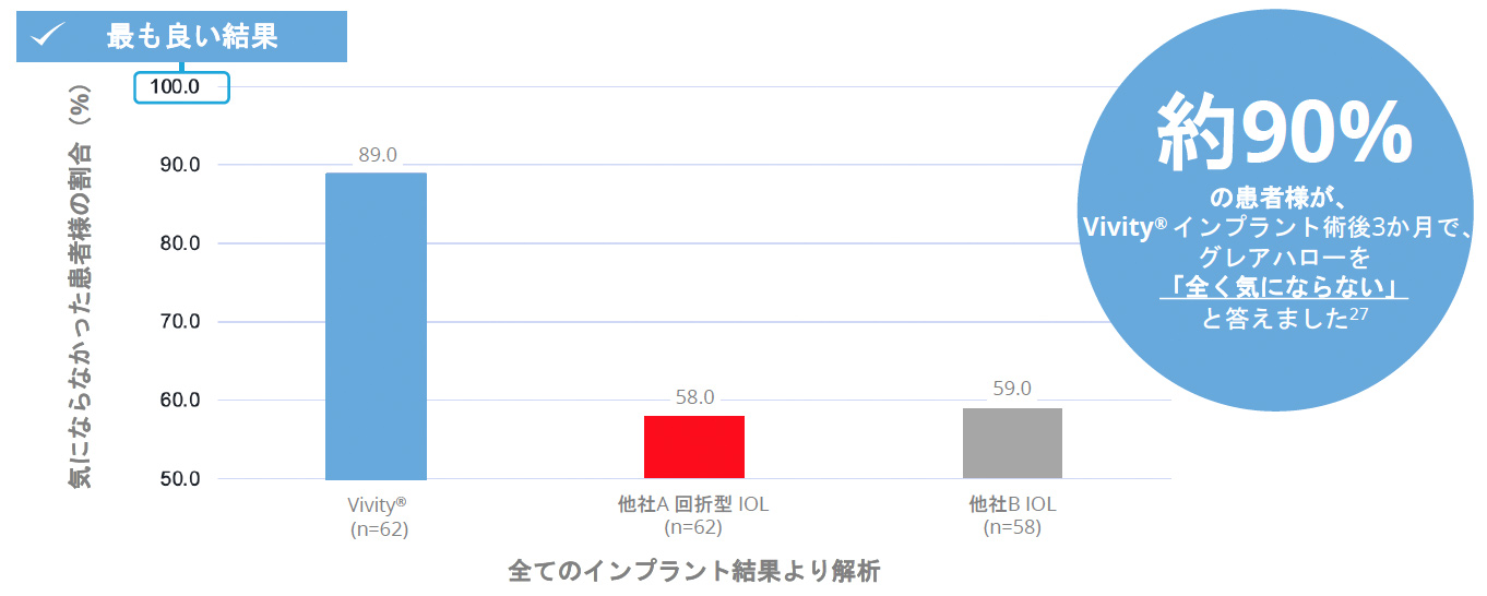 Clareon® Vivity®は他の焦点深度拡張型(EDOF)眼内レンズと比較して、グレアやハローの発生を抑える設計が採用されており、見え方の質の向上が期待されています。