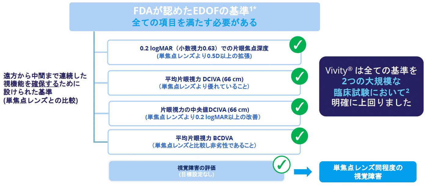 また、Clareon® Vivity®はEDOF眼内レンズに関するANSI(米国規格協会)の基準を満たす光学性能を有しており、視覚の質と安全性の両立を目指した設計となっています。