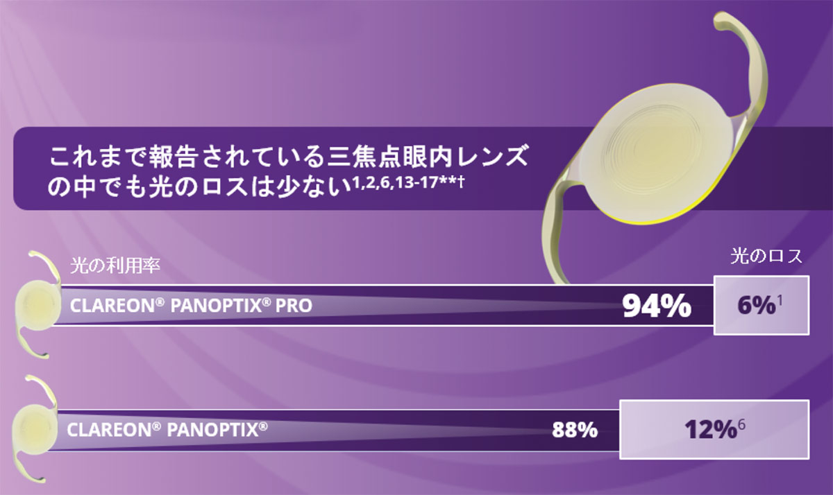 従来品より光のロスを抑えた設計