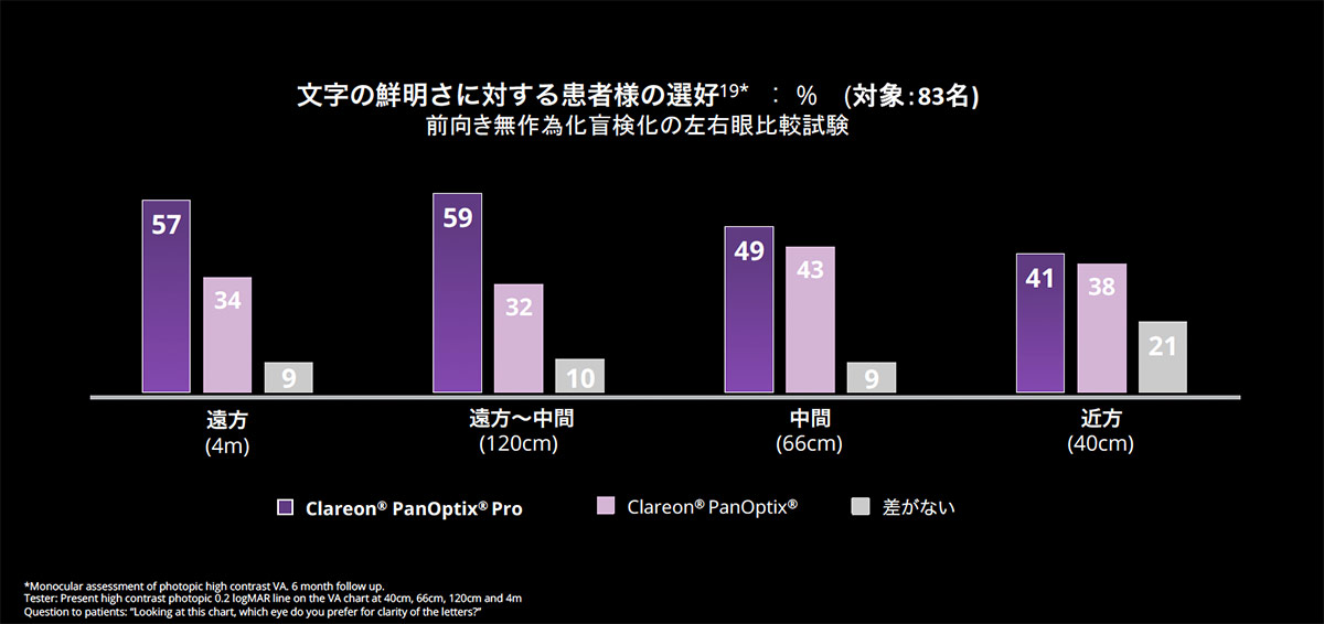 遠方および遠方~中間距離での視力に関して、Clareon® PanOptix®よりもClareon® PanOptix® Proの見え方を好む患者様が多いという結果が示されました