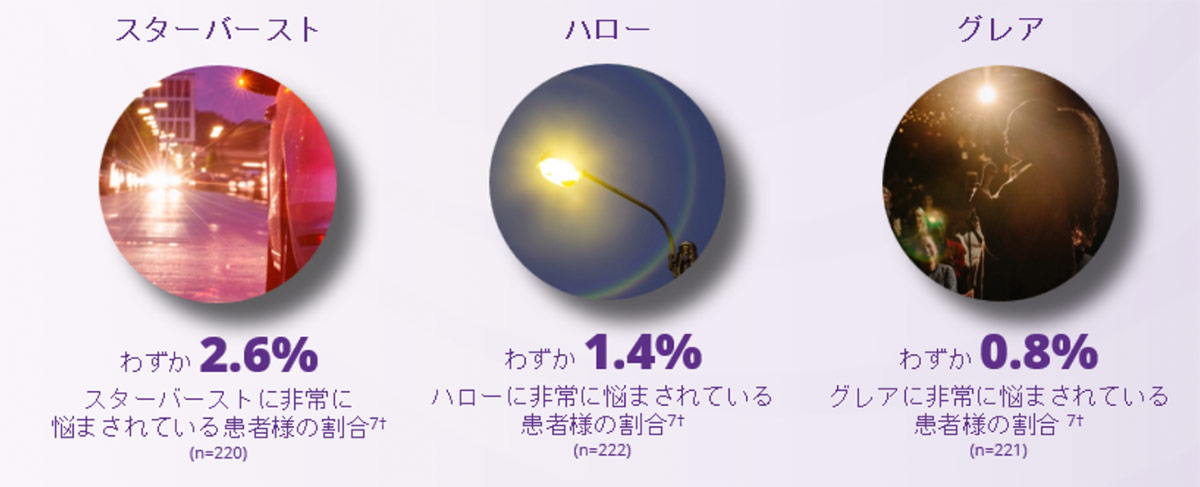 臨床的に示された異常光視症の少なさを継承