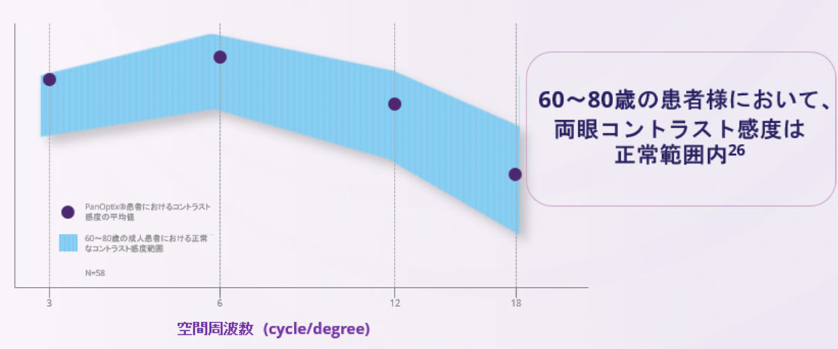 両眼コントラスト感度