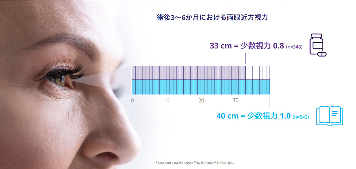 手元33cmまで快適な見え方を実現
