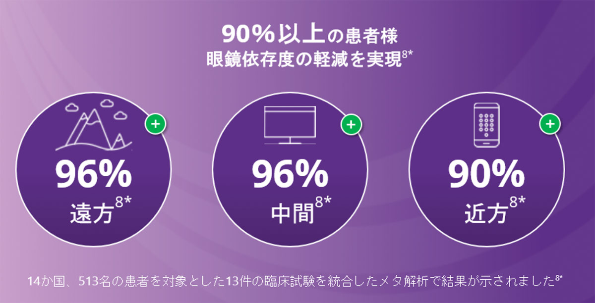 遠方・中間・近方を補う三焦点眼内レンズ