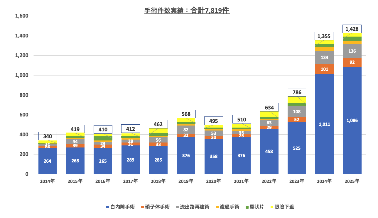 当院の手術実績